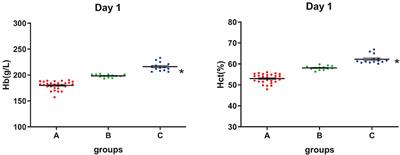 A study on the correlation between hemoglobin concentration and the storage quality of suspended red blood cells prepared from the whole blood of Tibetan male residents